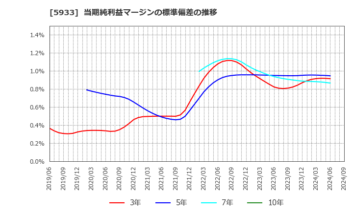 5933 アルインコ(株): 当期純利益マージンの標準偏差の推移