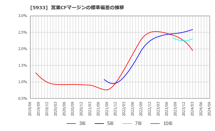 5933 アルインコ(株): 営業CFマージンの標準偏差の推移