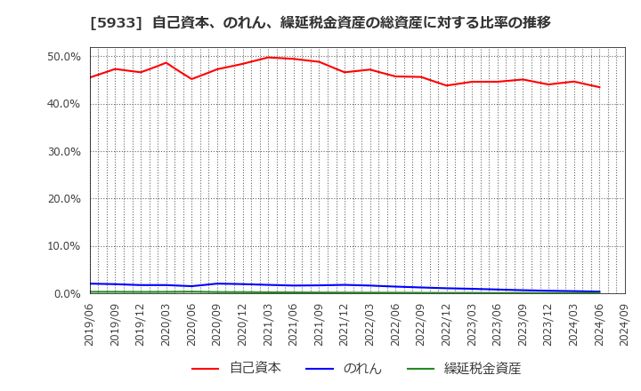 5933 アルインコ(株): 自己資本、のれん、繰延税金資産の総資産に対する比率の推移