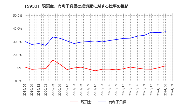 5933 アルインコ(株): 現預金、有利子負債の総資産に対する比率の推移