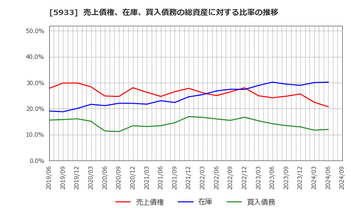 5933 アルインコ(株): 売上債権、在庫、買入債務の総資産に対する比率の推移