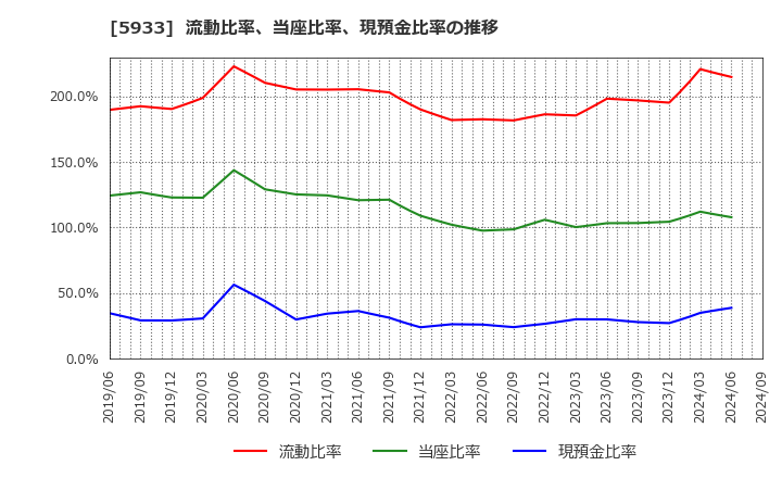 5933 アルインコ(株): 流動比率、当座比率、現預金比率の推移