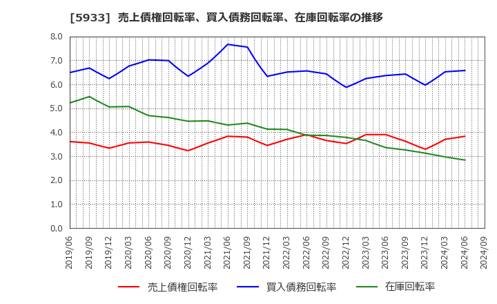 5933 アルインコ(株): 売上債権回転率、買入債務回転率、在庫回転率の推移