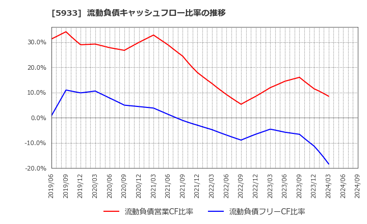 5933 アルインコ(株): 流動負債キャッシュフロー比率の推移