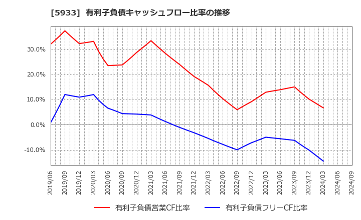 5933 アルインコ(株): 有利子負債キャッシュフロー比率の推移