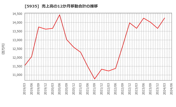 5935 元旦ビューティ工業(株): 売上高の12か月移動合計の推移