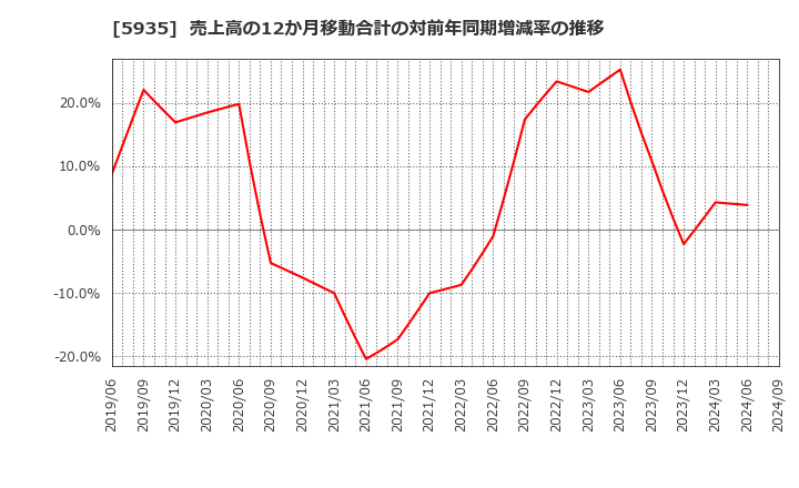 5935 元旦ビューティ工業(株): 売上高の12か月移動合計の対前年同期増減率の推移