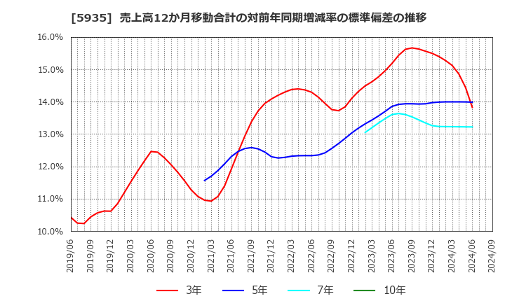 5935 元旦ビューティ工業(株): 売上高12か月移動合計の対前年同期増減率の標準偏差の推移