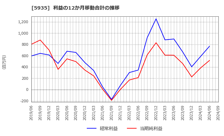 5935 元旦ビューティ工業(株): 利益の12か月移動合計の推移