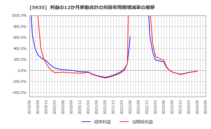 5935 元旦ビューティ工業(株): 利益の12か月移動合計の対前年同期増減率の推移