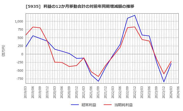 5935 元旦ビューティ工業(株): 利益の12か月移動合計の対前年同期増減額の推移