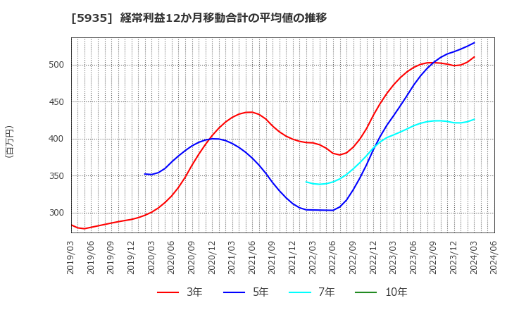 5935 元旦ビューティ工業(株): 経常利益12か月移動合計の平均値の推移