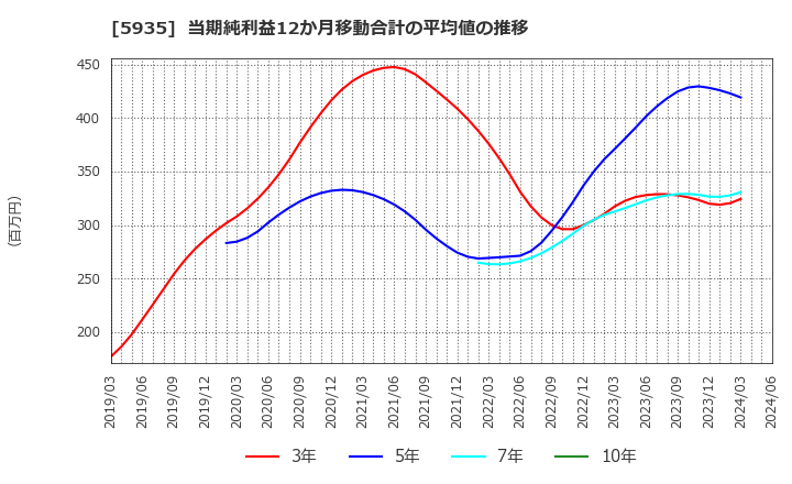 5935 元旦ビューティ工業(株): 当期純利益12か月移動合計の平均値の推移