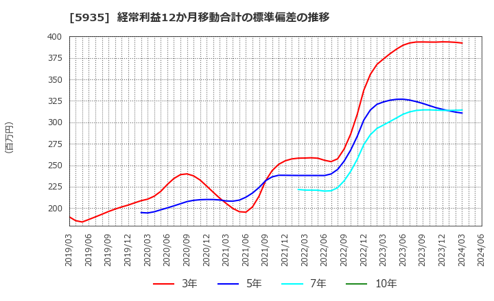 5935 元旦ビューティ工業(株): 経常利益12か月移動合計の標準偏差の推移