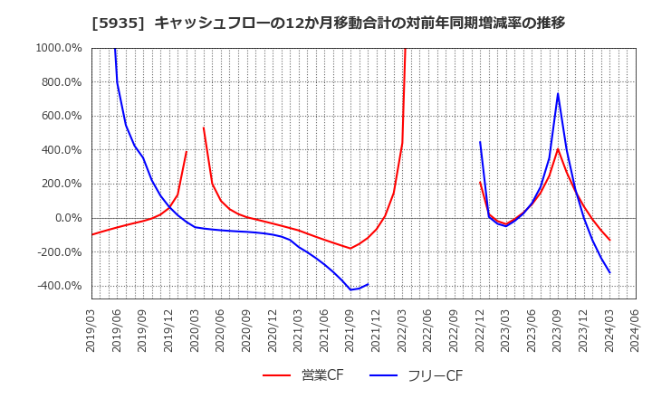 5935 元旦ビューティ工業(株): キャッシュフローの12か月移動合計の対前年同期増減率の推移