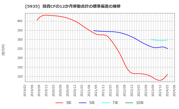 5935 元旦ビューティ工業(株): 投資CFの12か月移動合計の標準偏差の推移