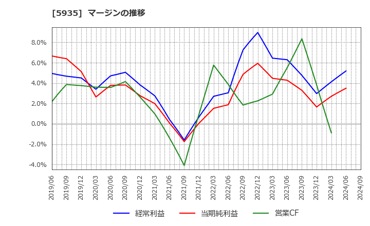 5935 元旦ビューティ工業(株): マージンの推移