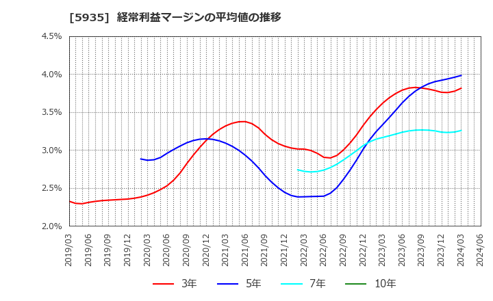 5935 元旦ビューティ工業(株): 経常利益マージンの平均値の推移