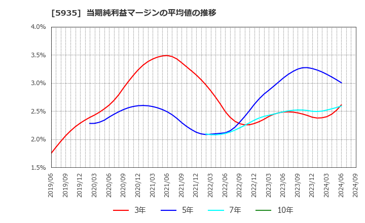 5935 元旦ビューティ工業(株): 当期純利益マージンの平均値の推移