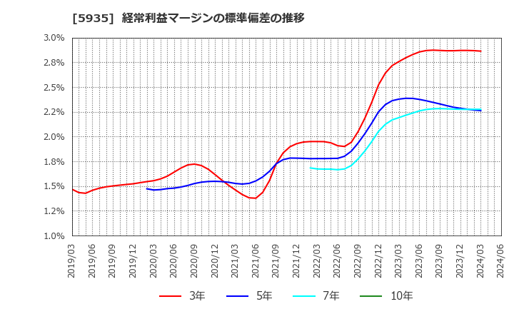 5935 元旦ビューティ工業(株): 経常利益マージンの標準偏差の推移