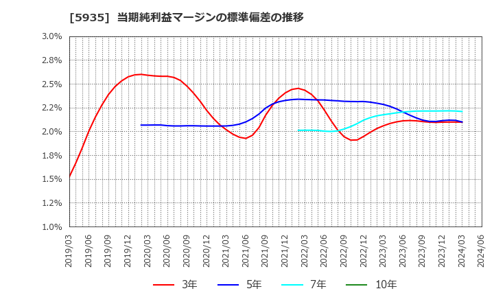 5935 元旦ビューティ工業(株): 当期純利益マージンの標準偏差の推移