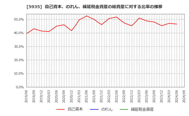 5935 元旦ビューティ工業(株): 自己資本、のれん、繰延税金資産の総資産に対する比率の推移