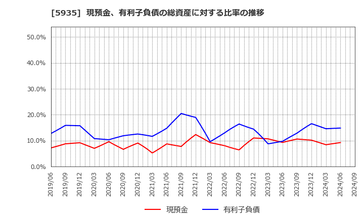 5935 元旦ビューティ工業(株): 現預金、有利子負債の総資産に対する比率の推移