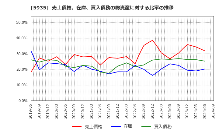 5935 元旦ビューティ工業(株): 売上債権、在庫、買入債務の総資産に対する比率の推移