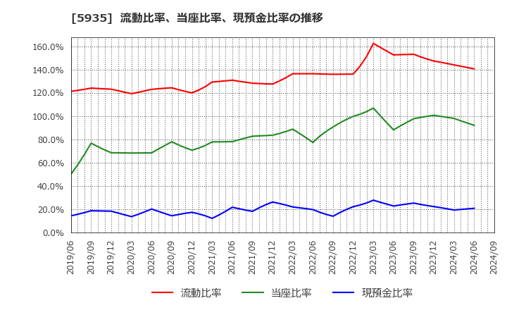 5935 元旦ビューティ工業(株): 流動比率、当座比率、現預金比率の推移