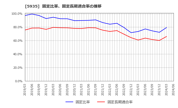 5935 元旦ビューティ工業(株): 固定比率、固定長期適合率の推移
