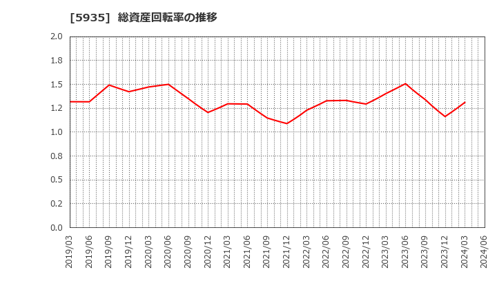 5935 元旦ビューティ工業(株): 総資産回転率の推移