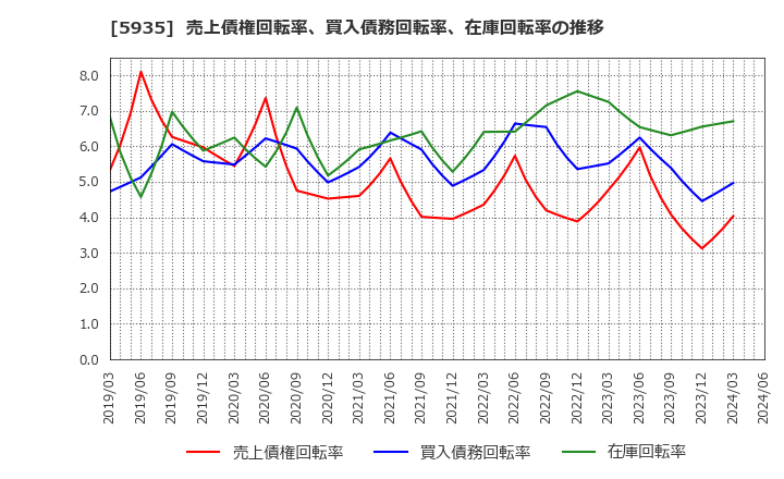 5935 元旦ビューティ工業(株): 売上債権回転率、買入債務回転率、在庫回転率の推移