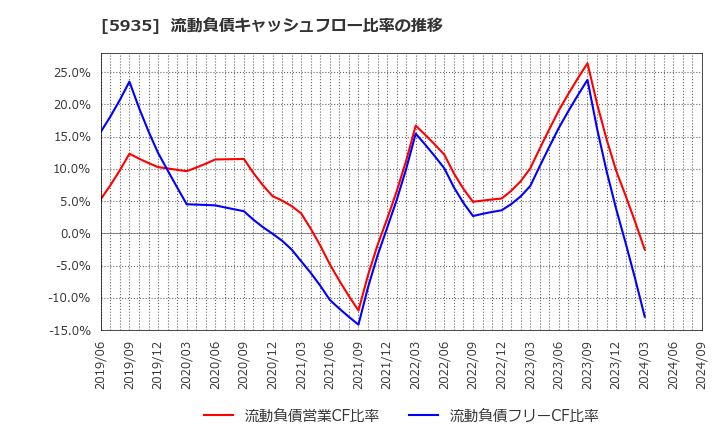 5935 元旦ビューティ工業(株): 流動負債キャッシュフロー比率の推移