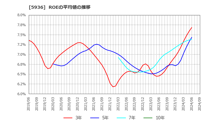 5936 東洋シヤッター(株): ROEの平均値の推移
