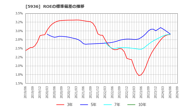 5936 東洋シヤッター(株): ROEの標準偏差の推移