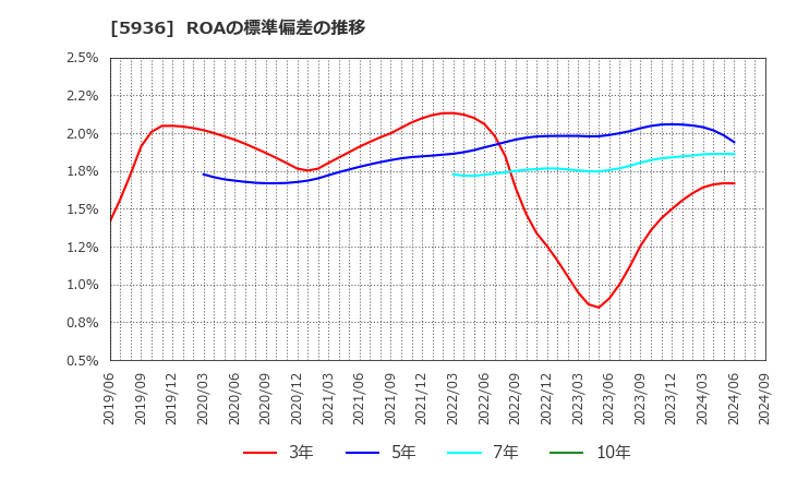 5936 東洋シヤッター(株): ROAの標準偏差の推移