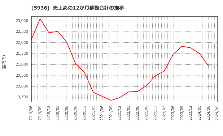 5936 東洋シヤッター(株): 売上高の12か月移動合計の推移