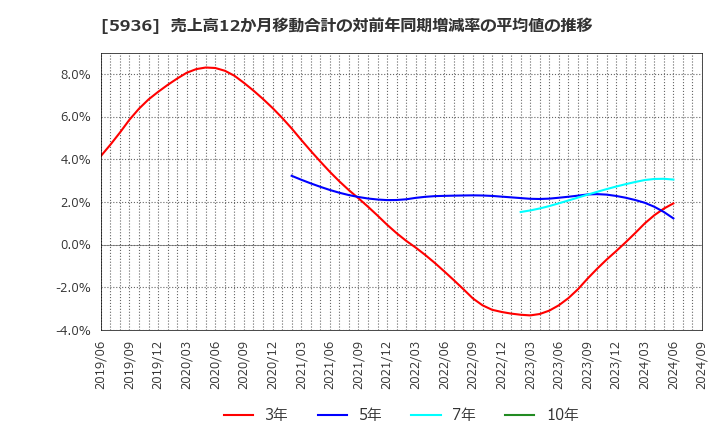 5936 東洋シヤッター(株): 売上高12か月移動合計の対前年同期増減率の平均値の推移