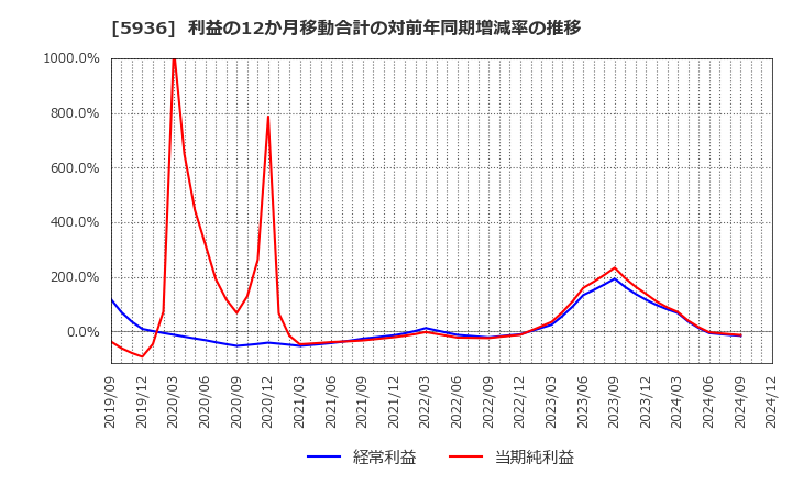 5936 東洋シヤッター(株): 利益の12か月移動合計の対前年同期増減率の推移