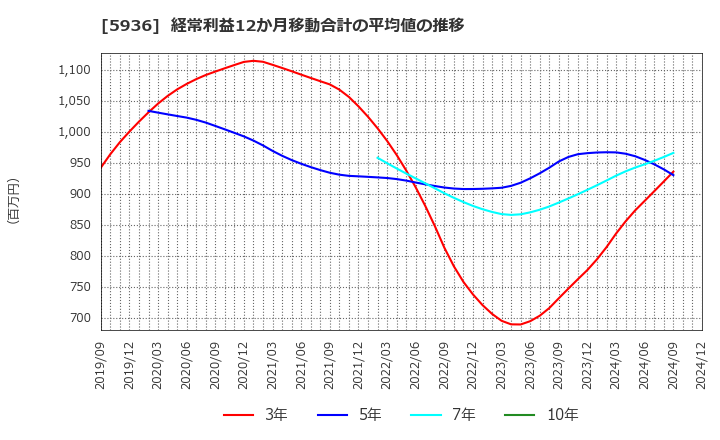 5936 東洋シヤッター(株): 経常利益12か月移動合計の平均値の推移