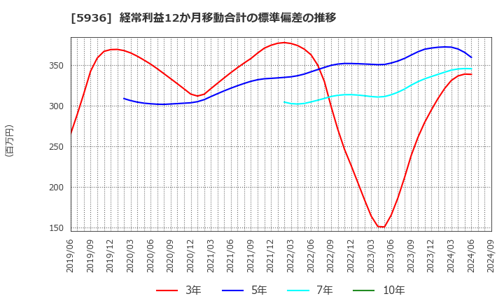 5936 東洋シヤッター(株): 経常利益12か月移動合計の標準偏差の推移