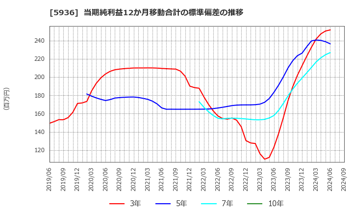 5936 東洋シヤッター(株): 当期純利益12か月移動合計の標準偏差の推移