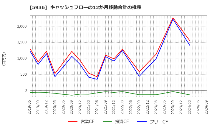 5936 東洋シヤッター(株): キャッシュフローの12か月移動合計の推移