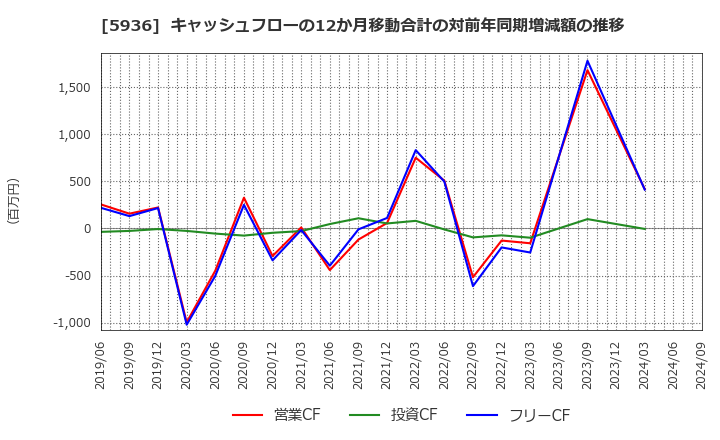 5936 東洋シヤッター(株): キャッシュフローの12か月移動合計の対前年同期増減額の推移