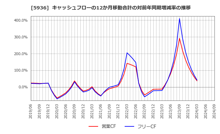 5936 東洋シヤッター(株): キャッシュフローの12か月移動合計の対前年同期増減率の推移