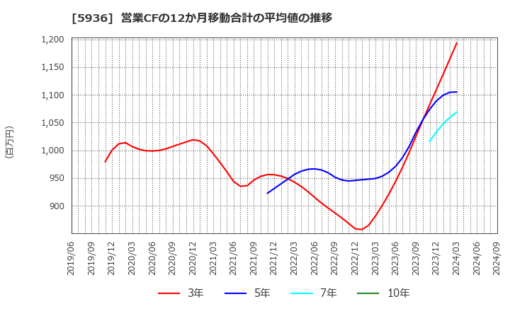 5936 東洋シヤッター(株): 営業CFの12か月移動合計の平均値の推移