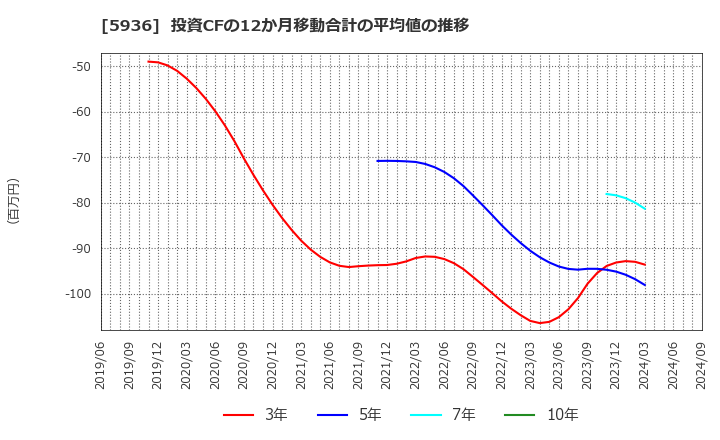 5936 東洋シヤッター(株): 投資CFの12か月移動合計の平均値の推移