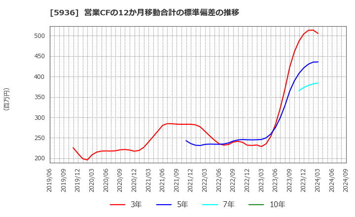 5936 東洋シヤッター(株): 営業CFの12か月移動合計の標準偏差の推移