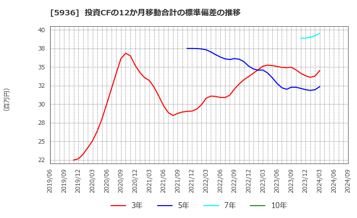 5936 東洋シヤッター(株): 投資CFの12か月移動合計の標準偏差の推移