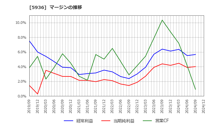5936 東洋シヤッター(株): マージンの推移